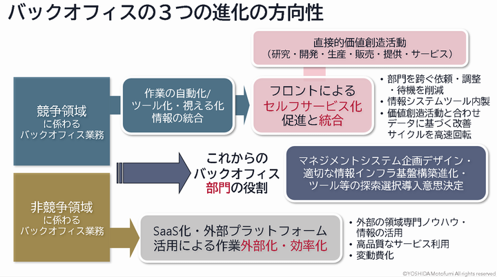 バックオフィスのテレワークを進めるコツ 社内の意識改革が必要に バックオフィス進化論 バックオフィス進化論 Presented By インフォマート