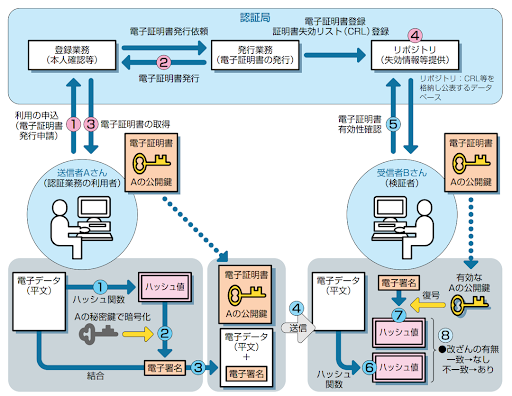 電子証明書を使った電子署名の流れ