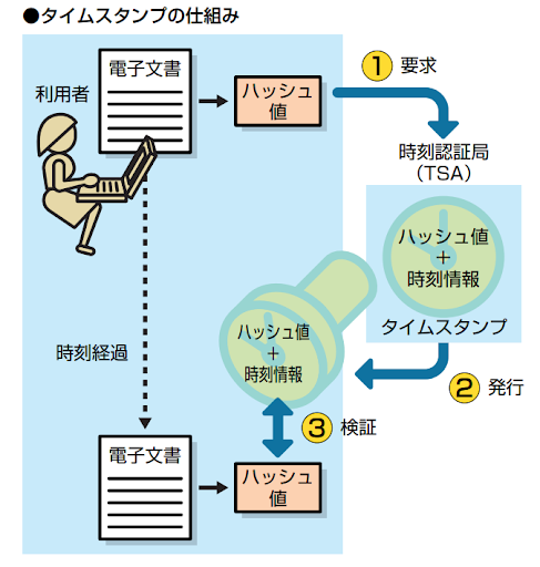 タイムスタンプ発行の流れ